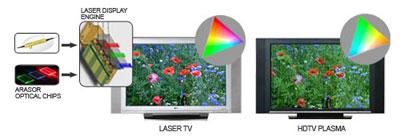 Лазерные ТВ похоронят ЖК и «плазму»?